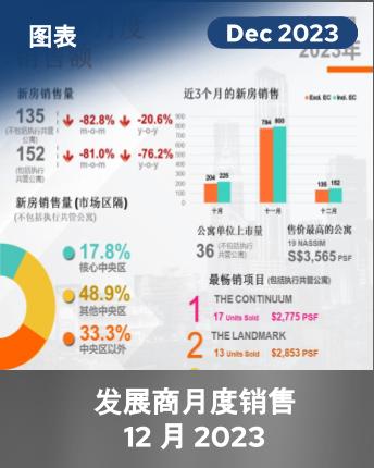 Monthly Developers Sales December 2023 (Chinese Version)